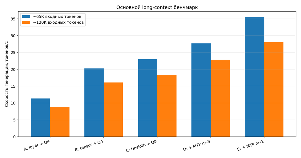  Результаты основного long-context benchmark
